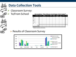 Data Collection Tools
 Classroom Survey:
 To/From School




   Results of Classroom Survey
 