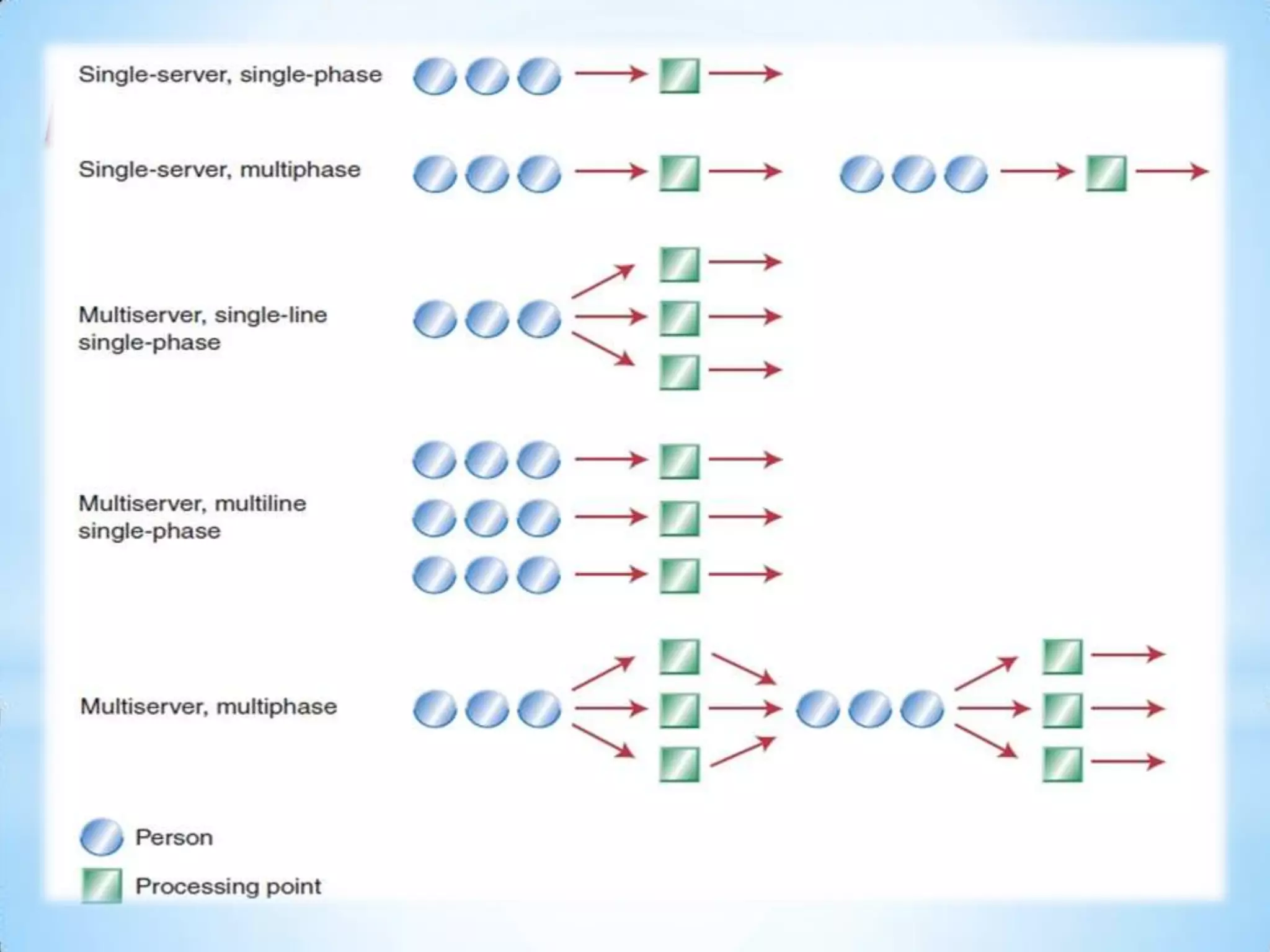 Waiting lines | PPTX