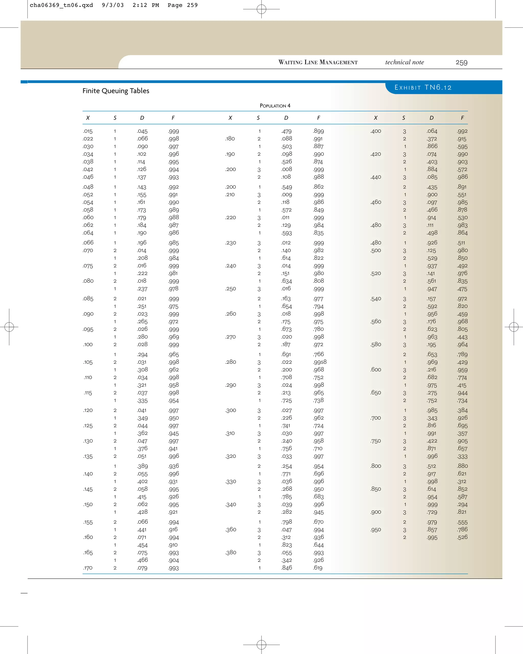 cha06369_tn06.qxd

9/3/03

2:12 PM

Page 259

259

technical note

WAITING LINE MANAGEMENT

EXHIBIT TN6.12

Finite Queuing Tables
POPULATION 4
X

S

D

F

.015
.022
.030
.034
.038
.042
.046

1
1
1
1
1
1
1

.045
.066
.090
.102
.114
.126
.137

.999
.998
.997
.996
.995
.994
.993

.048
.052
.054
.058
.060
.062
.064

1
1
1
1
1
1
1

.143
.155
.161
.173
.179
.184
.190

.992
.991
.990
.989
.988
.987
.986

.200
.210

.066
.070

1
2
1
2
1
2
1

.196
.014
.208
.016
.222
.018
.237

.985
.999
.984
.999
.981
.999
.978

.230

2
1
2
1
2
1
2

.021
.251
.023
.265
.026
.280
.028

.999
.975
.999
.972
.999
.969
.999

1
2
1
2
1
2
1

.294
.031
.308
.034
.321
.037
.335

.965
.998
.962
.998
.958
.998
.954

2
1
2
1
2
1
2

.041
.349
.044
.362
.047
.376
.051

.997
.950
.997
.945
.997
.941
.996

1
2
1
2
1
2
1

.389
.055
.402
.058
.415
.062
.428

.936
.996
.931
.995
.926
.995
.921

2
1
2
1
2
1
2

.066
.441
.071
.454
.075
.466
.079

.994
.916
.994
.910
.993
.904
.993

.075
.080
.085
.090
.095
.100
.105
.110
.115
.120
.125
.130
.135
.140
.145
.150
.155
.160
.165
.170

X
.180
.190
.200

.220

.240

.250

.260

.270

.280

.290

.300

.310

.320

.330

.340

.360

.380

S

D

F

X

S

D

F

1
2
1
2
1
3
2

.479
.088
.503
.098
.526
.008
.108

.899
.991
.887
.990
.874
.999
.988

.400

3
2
1
3
2
1
3

.064
.372
.866
.074
.403
.884
.085

.992
.915
.595
.990
.903
.572
.986

1
3
2
1
3
2
1

.549
.009
.118
.572
.011
.129
.593

.862
.999
.986
.849
.999
.984
.835

2
1
3
2
1
3
2

.435
.900
.097
.466
.914
.111
.498

.891
.551
.985
.878
.530
.983
.864

3
2
1
3
2
1
3

.012
.140
.614
.014
.151
.634
.016

.999
.982
.822
.999
.980
.808
.999

.480
.500

1
3
2
1
3
2
1

.926
.125
.529
.937
.141
.561
.947

.511
.980
.850
.492
.976
.835
.475

2
1
3
2
1
3
2

.163
.654
.018
.175
.673
.020
.187

.977
.794
.998
.975
.780
.998
.972

.540

3
2
1
3
2
1
3

.157
.592
.956
.176
.623
.963
.195

.972
.820
.459
.968
.805
.443
.964

1
3
2
1
3
2
1

.691
.022
.200
.708
.024
.213
.725

.766
.99s8
.968
.752
.998
.965
.738

2
1
3
2
1
3
2

.653
.969
.216
.682
.975
.275
.752

.789
.429
.959
.774
.415
.944
.734

3
2
1
3
2
1
3

.027
.226
.741
.030
.240
.756
.033

.997
.962
.724
.997
.958
.710
.997

1
3
2
1
3
2
1

.985
.343
.816
.991
.422
.871
.996

.384
.926
.695
.357
.905
.657
.333

2
1
3
2
1
3
2

.254
.771
.036
.268
.785
.039
.282

.954
.696
.996
.950
.683
.996
.945

3
2
1
3
2
1
3

.512
.917
.998
.614
.954
.999
.729

.880
.621
.312
.852
.587
.294
.821

1
3
2
1
3
2
1

.798
.047
.312
.823
.055
.342
.846

.670
.994
.936
.644
.993
.926
.619

2
3
2

.979
.857
.995

.555
.786
.526

.420

.440

.460

.480

.520

.560

.580

.600

.650

.700

.750

.800

.850

.900
.950

 