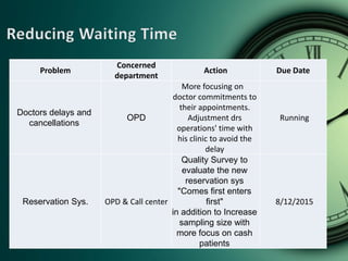 Problem
Concerned
department
Action Due Date
Doctors delays and
cancellations
OPD
More focusing on
doctor commitments to
their appointments.
Adjustment drs
operations' time with
his clinic to avoid the
delay
Running
Reservation Sys. OPD & Call center
Quality Survey to
evaluate the new
reservation sys
"Comes first enters
first"
in addition to Increase
sampling size with
more focus on cash
patients
8/12/2015
 