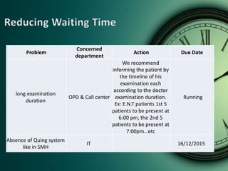 Problem
Concerned
department
Action Due Date
long examination
duration
OPD & Call center
We recommend
informing the patient by
the timeline of his
examination each
according to the doctor
examination duration.
Ex: E.N.T patients 1st 5
patients to be present at
6:00 pm, the 2nd 5
patients to be present at
7:00pm…etc
Running
Absence of Quing system
like in SMH
IT 16/12/2015
 