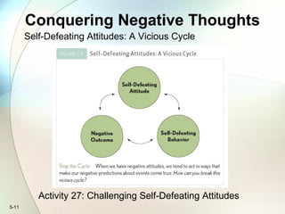 5-11
Conquering Negative Thoughts
Self-Defeating Attitudes: A Vicious Cycle
Activity 27: Challenging Self-Defeating Attitudes
 