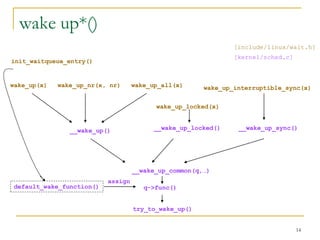 Wait queue | PDF