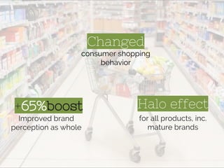 Halo effect+65%boost
Improved brand
perception as whole
Changed
consumer shopping
behavior
for all products, inc.
mature brands
 