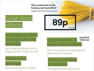 Long-term
effects
Increased profits,
through low cost
strategy
own label products have a
bigger profit margin by 10%
Opportunities to
enter new markets
The new product range opened
doors to new sectors
More motivated
employees
through lucrative bonuses
Negotiation
leverage
Due to strong own labels
 