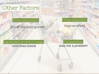 Price reduction
Across the UK
Store expansion
38% of the total growth
Expanded product range
+200 lines boost
Had no effect
Competition
was not a problem
Other Factors
 