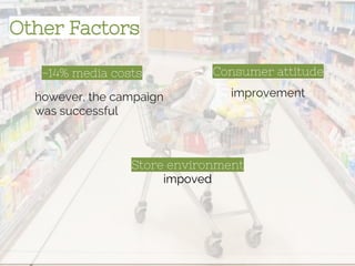 Consumer attitude
Across the UK
-14% media costs
however, the campaign
was successful
improvement
Store environment
impoved
Other Factors
 