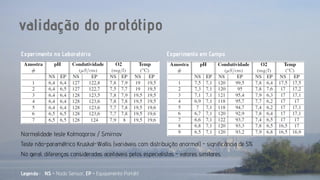 validação do protótipo
Experimento no Laboratório

Experimento em Campo

Normalidade: teste Kolmogorov / Smirnov
Teste não-paramétrico Kruskal-Wallis (variáveis com distribuição anormal) - significância de 5%
No geral, diferenças consideradas aceitáveis pelos especialistas - valores similares
Legenda : NS = Nodo Sensor, EP = Equipamento Portátil

 