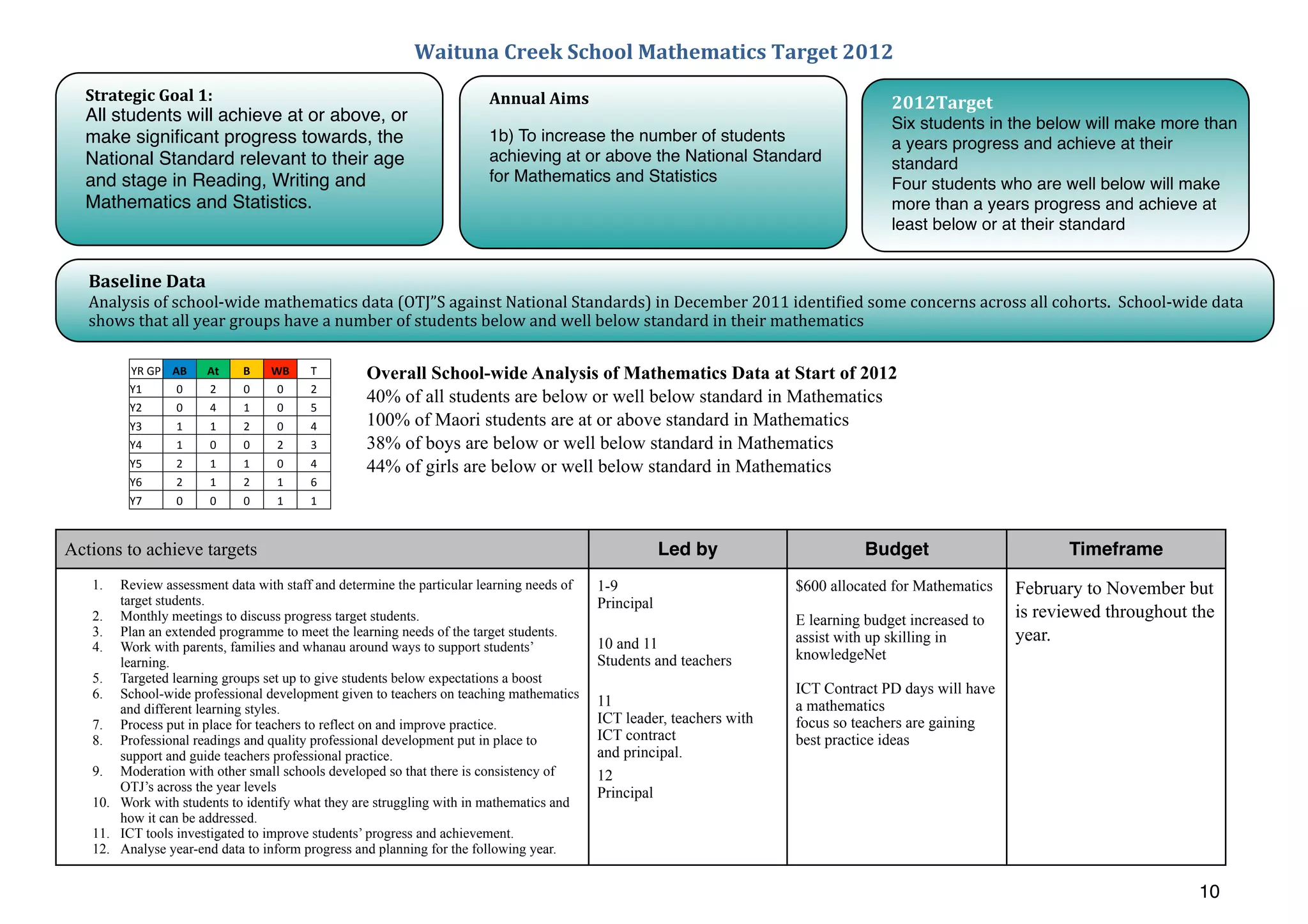 Waituna	
  Creek	
  School	
  Mathematics	
  Target	
  2012
  Strategic	
  Goal	
  1:                                                       Annual	
  Aims                                                               2012Target
  All students will achieve at or above, or                                                                                                                  Six students in the below will make more than
  make signiﬁcant progress towards, the                                         1b) To increase the number of students                                       a years progress and achieve at their
  National Standard relevant to their age                                       achieving at or above the National Standard                                  standard
  and stage in Reading, Writing and                                             for Mathematics and Statistics                                               Four students who are well below will make
  Mathematics and Statistics.                                                                                                                                more than a years progress and achieve at
                                                                                                                                                             least below or at their standard


   Baseline	
  Data
   Analysis	
  of	
  school-­‐wide	
  mathematics	
  data	
  (OTJ”S	
  against	
  National	
  Standards)	
  in	
  December	
  2011	
  identiBied	
  some	
  concerns	
  across	
  all	
  cohorts.	
  	
  School-­‐wide	
  data	
  
   shows	
  that	
  all	
  year	
  groups	
  have	
  a	
  number	
  of	
  students	
  below	
  and	
  well	
  below	
  standard	
  in	
  their	
  mathematics

          YR	
  GP AB    At     B     WB     T          Overall School-wide Analysis of Mathematics Data at Start of 2012
          Y1        0    2      0      0     2
                                                        40% of all students are below or well below standard in Mathematics
          Y2        0    4      1      0     5
          Y3        1    1      2      0     4          100% of Maori students are at or above standard in Mathematics
          Y4        1    0      0      2     3          38% of boys are below or well below standard in Mathematics
          Y5        2    1      1      0     4          44% of girls are below or well below standard in Mathematics
          Y6        2    1      2      1     6
          Y7        0    0      0      1     1



Actions to achieve targets                                                                                      Led by                                  Budget                                 Timeframe
   1.  Review assessment data with staff and determine the particular learning needs of             1-9                                    $600 allocated for Mathematics            February to November but
       target students.                                                                             Principal
   2. Monthly meetings to discuss progress target students.                                                                                E learning budget increased to            is reviewed throughout the
   3. Plan an extended programme to meet the learning needs of the target students.                                                        assist with up skilling in                year.
   4. Work with parents, families and whanau around ways to support students’                       10 and 11
                                                                                                    Students and teachers                  knowledgeNet
       learning.
   5. Targeted learning groups set up to give students below expectations a boost
   6. School-wide professional development given to teachers on teaching mathematics                                                       ICT Contract PD days will have
                                                                                                    11                                     a mathematics
       and different learning styles.
   7. Process put in place for teachers to reflect on and improve practice.                         ICT leader, teachers with              focus so teachers are gaining
   8. Professional readings and quality professional development put in place to                    ICT contract                           best practice ideas
       support and guide teachers professional practice.                                            and principal.
   9. Moderation with other small schools developed so that there is consistency of                 12
       OTJ’s across the year levels                                                                 Principal
   10. Work with students to identify what they are struggling with in mathematics and
       how it can be addressed.
   11. ICT tools investigated to improve students’ progress and achievement.
   12. Analyse year-end data to inform progress and planning for the following year.


                                                                                                                                                                                                                        10
 