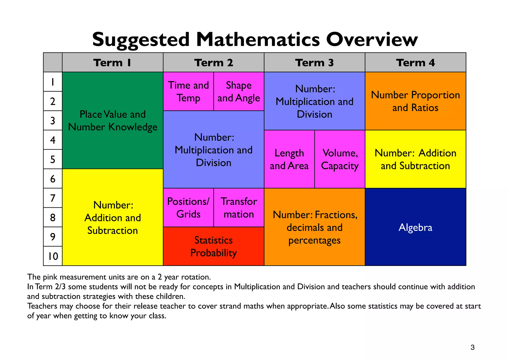 Suggested Mathematics Overview
                  Term 1                       Term 2                       Term 3                       Term 4
      1                                 Time and   Shape                   Number:
                                          Temp   and Angle                                        Number Proportion
      2                                                                Multiplication and
                                                                                                     and Ratios
             Place Value and                                                Division
      3
           Number Knowledge
      4                                       Number:
                                          Multiplication and          Length        Volume,        Number: Addition
      5                                        Division              and Area       Capacity        and Subtraction
      6
      7                                 Positions/ Transfor
                 Number:
      8         Addition and              Grids     mation            Number: Fractions,
                Subtraction                                             decimals and                      Algebra
      9                                        Statistics               percentages
     10                                       Probability

The pink measurement units are on a 2 year rotation.
In Term 2/3 some students will not be ready for concepts in Multiplication and Division and teachers should continue with addition
and subtraction strategies with these children.
Teachers may choose for their release teacher to cover strand maths when appropriate. Also some statistics may be covered at start
of year when getting to know your class.


                                                                                                                               3
 