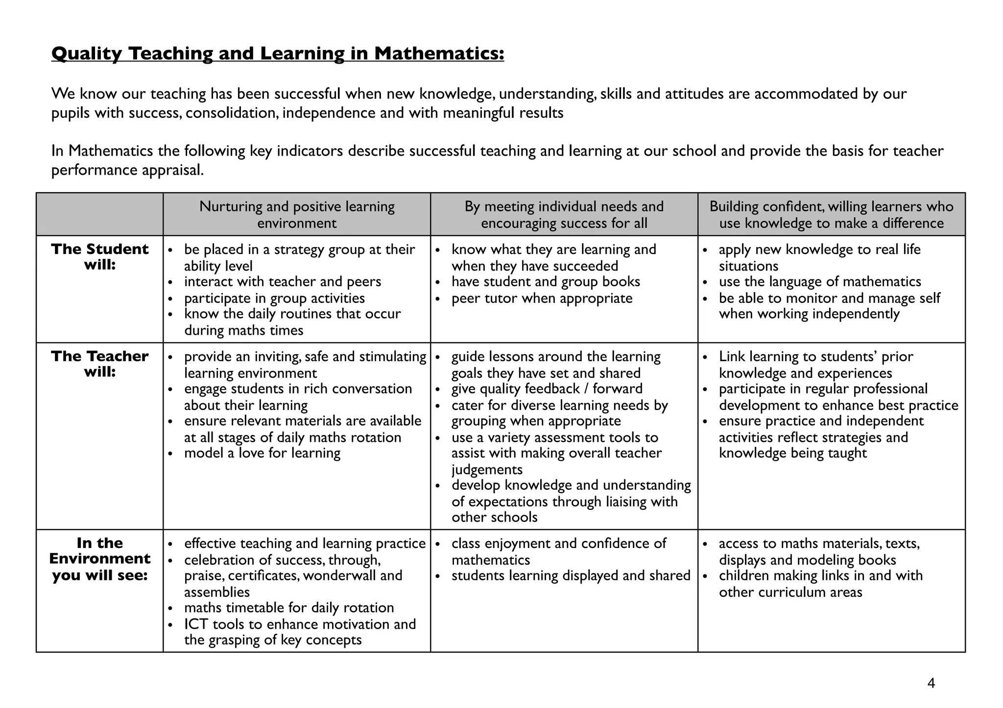 Quality Teaching and Learning in Mathematics:

We know our teaching has been successful when new knowledge, understanding, skills and attitudes are accommodated by our
pupils with success, consolidation, independence and with meaningful results

In Mathematics the following key indicators describe successful teaching and learning at our school and provide the basis for teacher
performance appraisal.

                      Nurturing and positive learning              By meeting individual needs and     Building conﬁdent, willing learners who
                              environment                            encouraging success for all        use knowledge to make a difference
The Student      • be placed in a strategy group at their      • know what they are learning and      • apply new knowledge to real life
    will:          ability level                                 when they have succeeded               situations
                 • interact with teacher and peers             • have student and group books         • use the language of mathematics
                 • participate in group activities             • peer tutor when appropriate          • be able to monitor and manage self
                 • know the daily routines that occur                                                   when working independently
                   during maths times
The Teacher      • provide an inviting, safe and stimulating   • guide lessons around the learning     • Link learning to students’ prior
    will:          learning environment                          goals they have set and shared          knowledge and experiences
                 • engage students in rich conversation        • give quality feedback / forward       • participate in regular professional
                   about their learning                        • cater for diverse learning needs by     development to enhance best practice
                 • ensure relevant materials are available       grouping when appropriate             • ensure practice and independent
                   at all stages of daily maths rotation       • use a variety assessment tools to       activities reﬂect strategies and
                 • model a love for learning                     assist with making overall teacher      knowledge being taught
                                                                 judgements
                                                               • develop knowledge and understanding
                                                                 of expectations through liaising with
                                                                 other schools
   In the        • effective teaching and learning practice • class enjoyment and conﬁdence of       • access to maths materials, texts,
Environment      • celebration of success, through,           mathematics                              displays and modeling books
you will see:      praise, certiﬁcates, wonderwall and      • students learning displayed and shared • children making links in and with
                   assemblies                                                                          other curriculum areas
                 • maths timetable for daily rotation
                 • ICT tools to enhance motivation and
                   the grasping of key concepts

                                                                                                                                           4
 