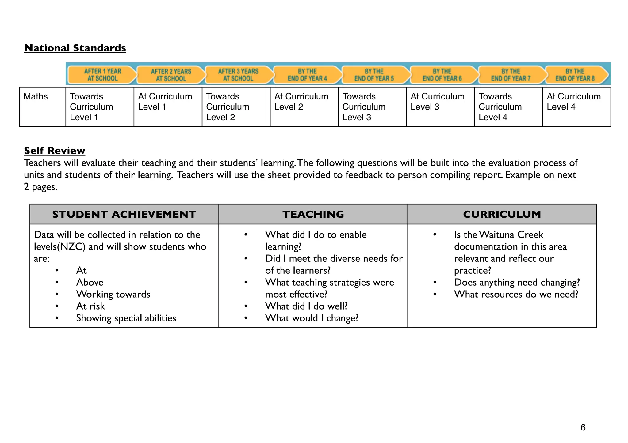 National Standards



Maths      Towards          At Curriculum   Towards          At Curriculum    Towards         At Curriculum    Towards          At Curriculum
           Curriculum       Level 1         Curriculum       Level 2          Curriculum      Level 3          Curriculum       Level 4
           Level 1                          Level 2                           Level 3                          Level 4


Self Review
Teachers will evaluate their teaching and their students’ learning. The following questions will be built into the evaluation process of
units and students of their learning. Teachers will use the sheet provided to feedback to person compiling report. Example on next
2 pages.

        STUDENT ACHIEVEMENT                                    TEACHING                                    CURRICULUM
  Data will be collected in relation to the           •    What did I do to enable                  •    Is the Waituna Creek
  levels(NZC) and will show students who                   learning?                                     documentation in this area
  are:                                                •    Did I meet the diverse needs for              relevant and reﬂect our
        •   At                                             of the learners?                              practice?
        •   Above                                     •    What teaching strategies were            •    Does anything need changing?
        •   Working towards                                most effective?                          •    What resources do we need?
        •   At risk                                   •    What did I do well?
        •   Showing special abilities                 •    What would I change?




                                                                                                                                           6
 