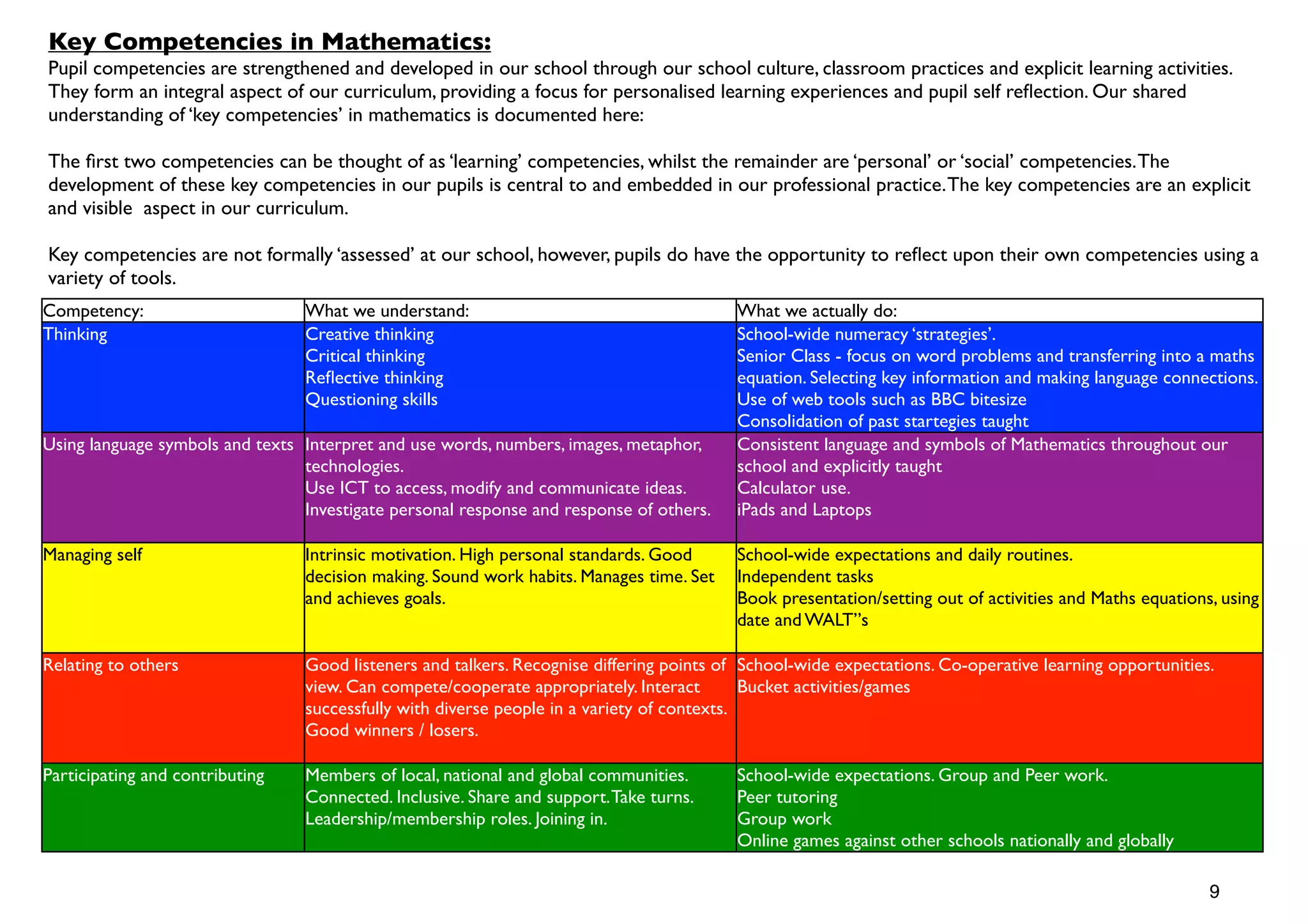 Key Competencies in Mathematics:
Pupil competencies are strengthened and developed in our school through our school culture, classroom practices and explicit learning activities.
They form an integral aspect of our curriculum, providing a focus for personalised learning experiences and pupil self reﬂection. Our shared
understanding of ‘key competencies’ in mathematics is documented here:

The ﬁrst two competencies can be thought of as ‘learning’ competencies, whilst the remainder are ‘personal’ or ‘social’ competencies. The
development of these key competencies in our pupils is central to and embedded in our professional practice. The key competencies are an explicit
and visible aspect in our curriculum.

Key competencies are not formally ‘assessed’ at our school, however, pupils do have the opportunity to reﬂect upon their own competencies using a
variety of tools.
Competency:                      What we understand:                                      What we actually do:
Thinking                         Creative thinking                                        School-wide numeracy ‘strategies’.
                                 Critical thinking                                        Senior Class - focus on word problems and transferring into a maths
                                 Reﬂective thinking                                       equation. Selecting key information and making language connections.
                                 Questioning skills                                       Use of web tools such as BBC bitesize
                                                                                          Consolidation of past startegies taught
Using language symbols and texts Interpret and use words, numbers, images, metaphor,      Consistent language and symbols of Mathematics throughout our
                                 technologies.                                            school and explicitly taught
                                 Use ICT to access, modify and communicate ideas.         Calculator use.
                                 Investigate personal response and response of others.    iPads and Laptops

Managing self                    Intrinsic motivation. High personal standards. Good      School-wide expectations and daily routines.
                                 decision making. Sound work habits. Manages time. Set    Independent tasks
                                 and achieves goals.                                      Book presentation/setting out of activities and Maths equations, using
                                                                                          date and WALT”s

Relating to others               Good listeners and talkers. Recognise differing points of School-wide expectations. Co-operative learning opportunities.
                                 view. Can compete/cooperate appropriately. Interact        Bucket activities/games
                                 successfully with diverse people in a variety of contexts.
                                 Good winners / losers.

Participating and contributing   Members of local, national and global communities.       School-wide expectations. Group and Peer work.
                                 Connected. Inclusive. Share and support. Take turns.     Peer tutoring
                                 Leadership/membership roles. Joining in.                 Group work
                                                                                          Online games against other schools nationally and globally

                                                                                                                                                         9
 