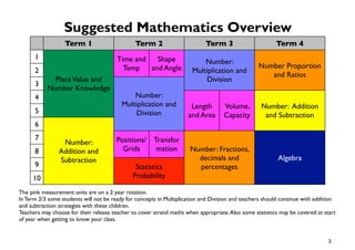 Suggested Mathematics Overview
                  Term 1                       Term 2                       Term 3                       Term 4
      1                                 Time and   Shape                   Number:
                                          Temp   and Angle                                        Number Proportion
      2                                                                Multiplication and
                                                                                                     and Ratios
             Place Value and                                                Division
      3
           Number Knowledge
      4                                       Number:
                                          Multiplication and          Length        Volume,        Number: Addition
      5                                        Division              and Area       Capacity        and Subtraction
      6
      7                                 Positions/ Transfor
                 Number:
      8         Addition and              Grids     mation            Number: Fractions,
                Subtraction                                             decimals and                      Algebra
      9                                        Statistics               percentages
     10                                       Probability

The pink measurement units are on a 2 year rotation.
In Term 2/3 some students will not be ready for concepts in Multiplication and Division and teachers should continue with addition
and subtraction strategies with these children.
Teachers may choose for their release teacher to cover strand maths when appropriate. Also some statistics may be covered at start
of year when getting to know your class.


                                                                                                                               3
 