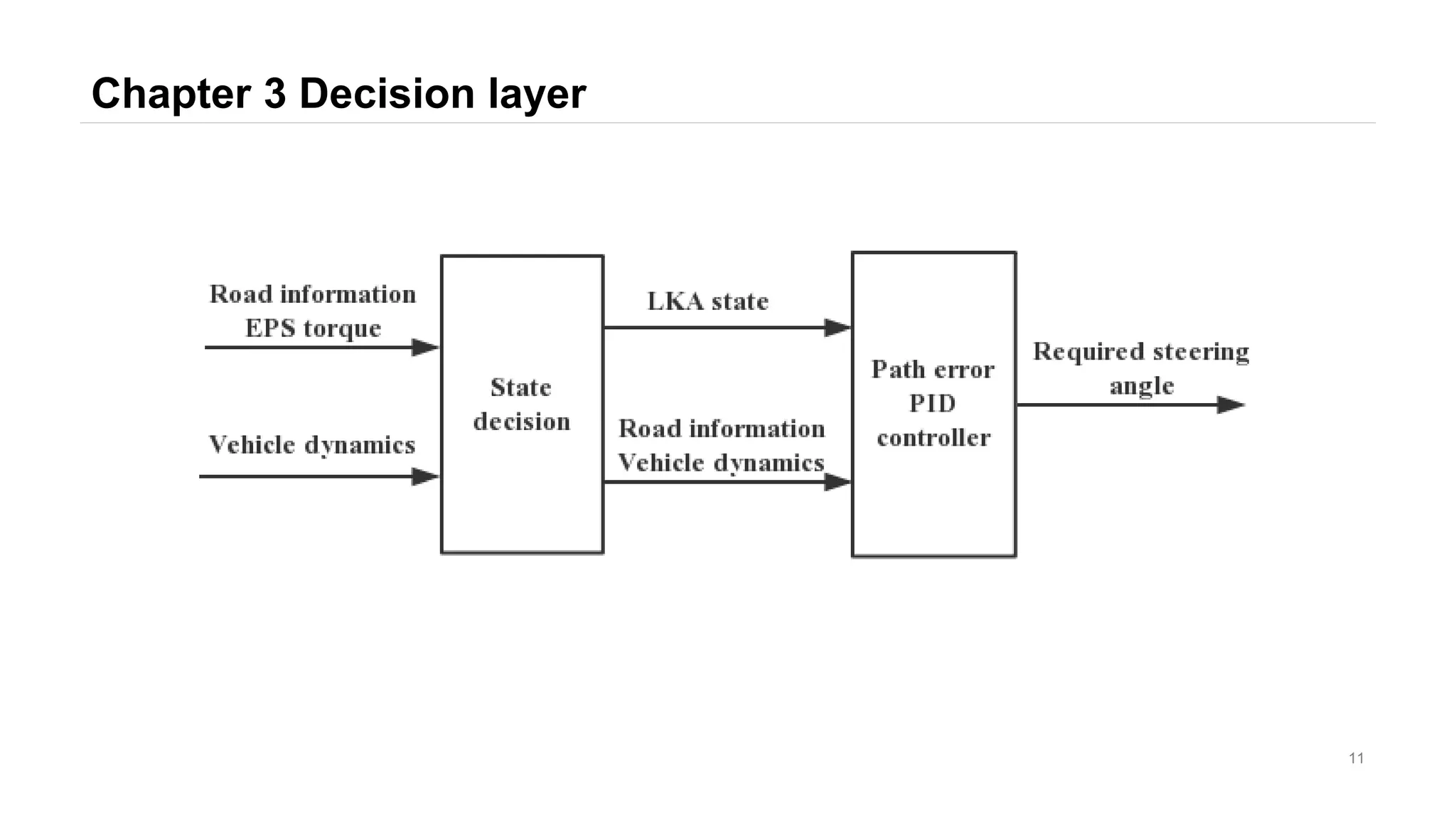 Chapter 3 Decision layer
11
 