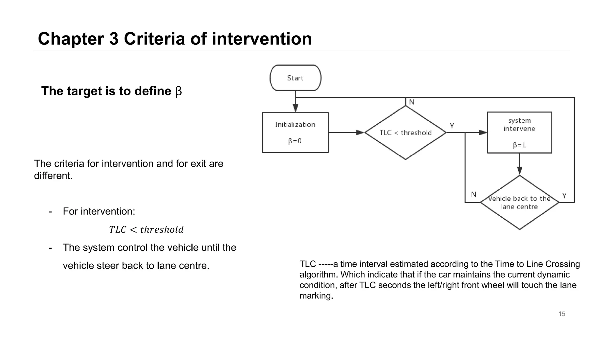 Chapter 3 Criteria of intervention
15
The target is to define β
- For intervention:
𝑇𝐿𝐶 < 𝑡ℎ𝑟𝑒𝑠ℎ𝑜𝑙𝑑
- The system control the vehicle until the
vehicle steer back to lane centre.
The criteria for intervention and for exit are
different.
TLC -----a time interval estimated according to the Time to Line Crossing
algorithm. Which indicate that if the car maintains the current dynamic
condition, after TLC seconds the left/right front wheel will touch the lane
marking.
 