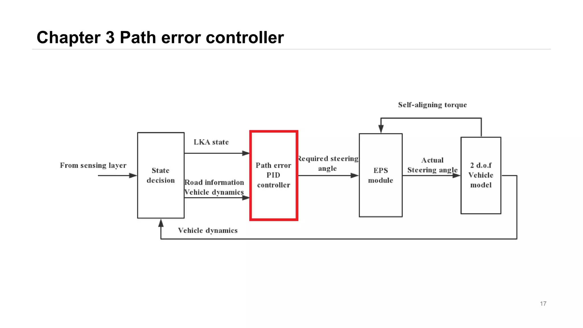 Chapter 3 Path error controller
17
 