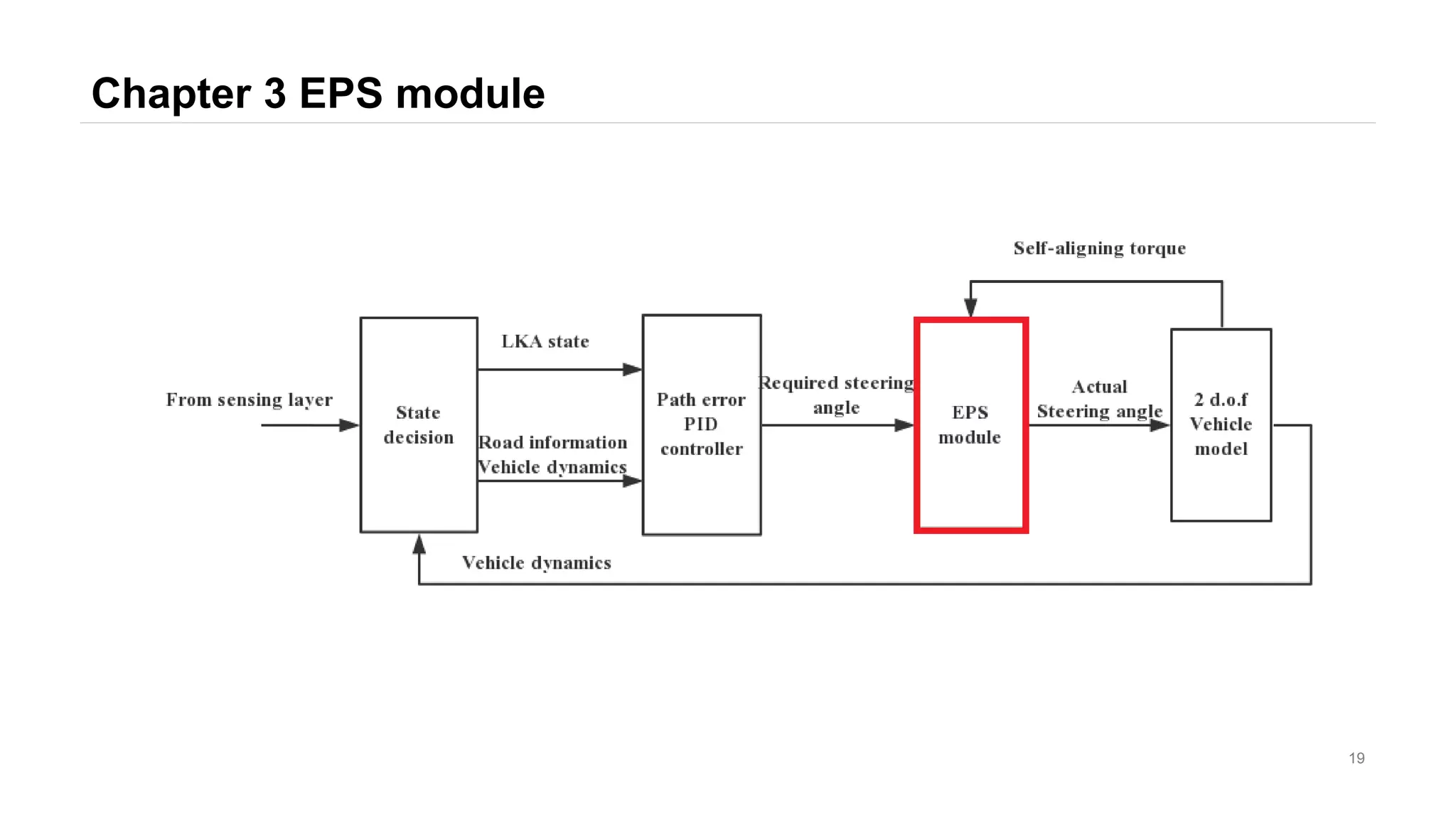 Chapter 3 EPS module
19
 