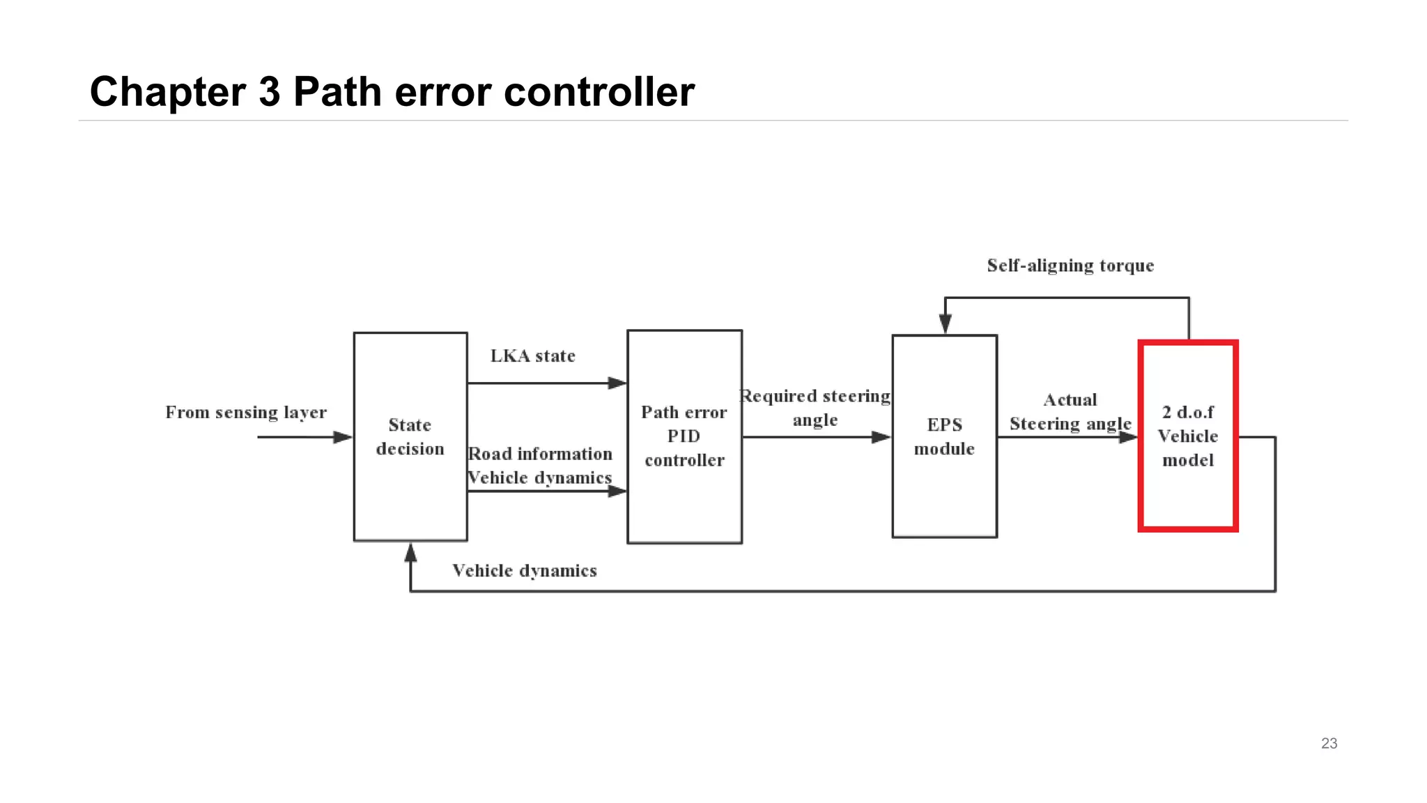 Chapter 3 Path error controller
23
 