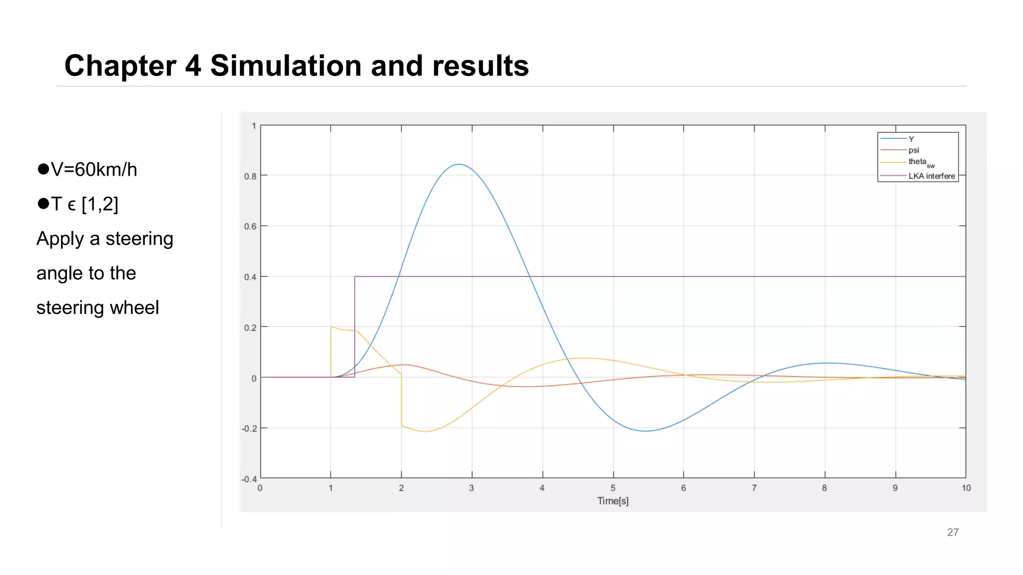 Chapter 4 Simulation and results
27
V=60km/h
T ϵ [1,2]
Apply a steering
angle to the
steering wheel
 