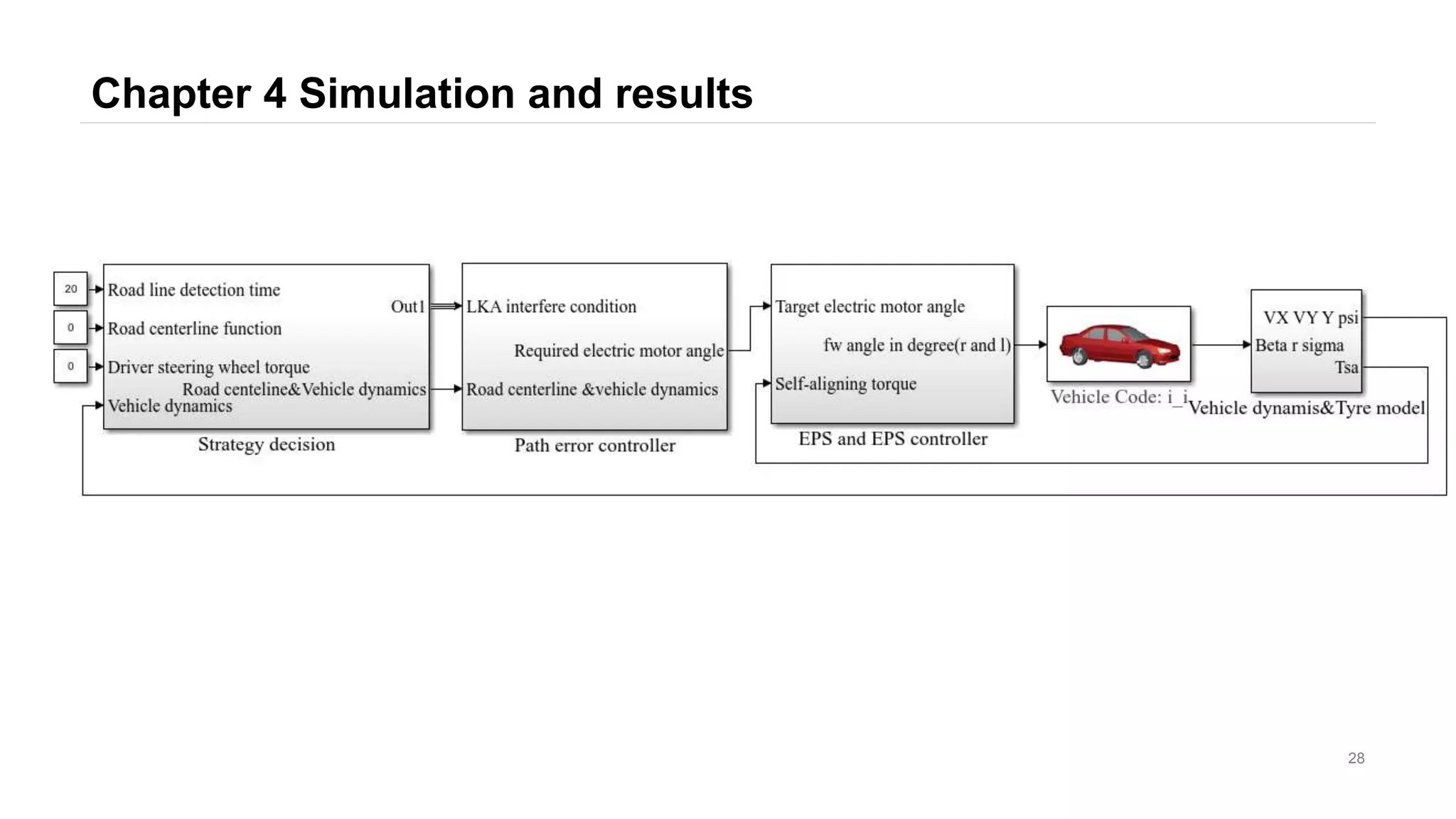 Chapter 4 Simulation and results
28
 