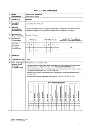 Berkuat kuasa mulai Jun 2014
(Kemas kini Januari 2016)
1
RINGKASAN MAKLUMAT KURSUS
1. Nama
Kursus/Modul
Kokurikulum- Permainan
Cocurriculum- Games
2. Kod Kursus WAJ3091
3. Nama Staf
Akademik
Ahmad Yani bin Mat Yusof
4. Rasional
Kursus/Modul
dalam Program
Kursus ini ditawarkan supaya pelajar dapat mengetahui, memahami dan menguasai serta
memperkembangkan ilmu dan kemahiran dalam aktiviti kokurikulum permainan.
5. Semester dan
Tahun ditawarkan
Semester 1 Tahun 3
6. Jumlah Jam
Pembelajaran Bersemuka Bukan Bersemuka
Jumlah Jam Pembelajaran
Bersemuka dan Bukan Bersemuka
K = Kuliah
T = Tutorial
A = Amali
P= Pentaksiran
K T A P K T A P
41
- - 28 4 - - - 9
7. Nilai Kredit 1
8. Prasyarat (jika ada) Tiada
9. Hasil Pembelajaran
Kursus (Course
Learning
Outcomes, CLO)
Pada akhir kursus ini, pelajar dapat :
1. Mempamerkan kemahiran-kemahiran asas dalam permainan bagi menilai pencapaian
bakat dan potensi pelajar dalam ujian amali. (P3,LO2,LO3,LO6,CTPS2,LL1)
2. Memberi tindakbalas dalam situasi-situasi permainan dengan mematuhi undang-undang
dan peraturan permainan. (P3, LO3,LO2,LO6,LL1)
3. Membina satu simulasi latihan berasaskan prinsip-prinsip latihan dalam permainan.(C3,
P3,LO5,TS1)
4. Mengamalkan nilai dan etika dalam permainan.(P6,A3,LO3,LO8,CTPS2,EM1)
ARAS TAKSONOMI PEMBELAJARAN
DOMAIN KOGNITIF DOMAIN PSIKOMOTOR DOMAIN AFEKTIF
CLO
Mengingat
Memahami
Mengapikasi
Menganalisis
Menilai
Mencipta
Persepsi
Set
Responsberpandu
Mekanisme
Responsketarakompleks
Adaptasi
Lakuantulen
Menerima
Memberimaklumbalas
Menilai
Mengorganisasi
Menghayatinilai
C
1
C
2
C
3
C
4
C
5
C
6
P
1
P
2
P
3
P
4
P
5
P
6
P
7
A
1
A
2
A
3
A
4
A
5
1 X
2 X
3 X X X
4 X X
 