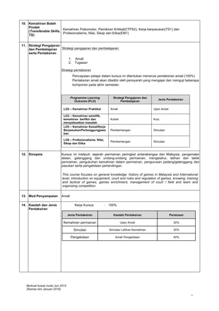 Berkuat kuasa mulai Jun 2014
(Kemas kini Januari 2016)
2
10. Kemahiran Boleh
Pindah
(Transferable Skills,
TS):
Kemahiran Psikomotor, Pemikiran Kritikal(CTPS2), Kerja berpasukan(TS1) dan
Profesionalisme, Nilai, Sikap dan Etika(EM1)
11. Strategi Pengajaran
dan Pembelajaran
serta Pentaksiran
Strategi pengajaran dan pembelajaran:
1. Amali
2. Tugasan
Strategi pentaksiran
Pencapaian pelajar dalam kursus ini ditentukan menerusi pentaksiran amali (100%)
Pentaksiran amali akan ditadbir oleh pensyarah yang mengajar dan menguji beberapa
komponen pada akhir semester.
Programme Learning
Outcome (PLO)
Strategi Pengajaran dan
Pembelajaran
Jenis Pentaksiran
LO2 – Kemahiran Praktikal Amali Ujian Amali
LO3 – Kemahiran saintifik,
kemahiran berfikir dan
menyelesaikan masalah
Kuliah Kuiz
LO5 – Kemahiran Sosial/Kerja
Berpasukan/Pertanggungjawa
ban
Pembentangan Simulasi
LO8 – Profesionalisme, Nilai,
Sikap dan Etika
Pembentangan Simulasi
12. Sinopsis Kursus ini meliputi: sejarah permainan peringkat antarabangsa dan Malaysia, pengenalan
alatan, gelanggang dan undang-undang permainan, mengetahui, latihan dan taktik
permainan, pengukuhan kemahiran dalam permainan, pengurusan padang/gelanggang dan
pasukan serta pengelolaan pertandingan.
This course focuses on general knowledge: history of games in Malaysia and International
level, introduction on equipment, court and rules and regulation of games, knowing, training
and tactical of games, games enrichment, management of court / field and team and
organizing competition.
13. Mod Penyampaian Amali
14. Kaedah dan Jenis
Pentaksiran
Kerja Kursus : 100%
Jenis Pentaksiran Kaedah Pentaksiran Peratusan
Kemahiran permainan Ujian Amali 30%
Simulasi Simulasi Latihan Kemahiran 30%
Pengelolaan Amali Pengelolaan 40%
 