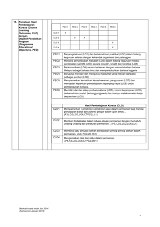 Berkuat kuasa mulai Jun 2014
(Kemas kini Januari 2016)
3
15. Pemetaan Hasil
Pembelajaran
Kursus (Course
Learning
Outcomes, CLO)
dengan
Objektif Pendidikan
Program
(Programme
Educational
Objectives, PEO)
PEO 1 PEO 2 PEO 3 PEO 4 PEO 5 PEO 6
CLO 1 X
CLO 2 X X
CLO 3 X
CLO 4 X
PEO1 Berpengetahuan (LO1) dan berkemahiran praktikal (LO2) dalam bidang
keguruan selaras dengan kehendak organisasi dan pelanggan
PEO2 Menjana penyelesaian masalah (LO3) dalam bidang keguruan melalui
pendekatan saintifik (LO3) secara inovatif , kreatif dan beretika (LO8)
PEO3 Berkomunikasi (LO4) secara berkesan dengan memartabatkan bahasa
Melayu sebagai bahasa ilmu dan memperkukuhkan bahasa Inggeris
PEO4 Berupaya mencari dan mengurus maklumat yang relevan daripada
pelbagai sumber (LO6)
PEO5 Mempamerkan kemahiran keusahawanan, pengurusan (LO7) dan
menyedari keperluan pembelajaran sepanjang hayat (LO6) untuk
pembangunan kerjaya.
PEO6 Memiliki nilai dan sikap profesionalisme (LO8), ciri-ciri kepimpinan (LO9),
berkemahiran sosial, bertanggungjawab dan mampu melaksanakan kerja
berpasukan (LO5)
Hasil Pembelajaran Kursus (CLO)
CLO1 Mempamerkan kemahiran-kemahiran asas dalam permainan bagi menilai
pencapaian bakat dan potensi pelajar dalam ujian amali. .
(P3,LO2,LO3,LO6,CTPS2,LL1)
CLO2 Memberi tindakbalas dalam situasi-situasi permainan dengan mematuhi
undang-undang dan peraturan permainan. . (P3, LO3,LO2,LO6,LL1)
CLO3 Membina satu simulasi latihan berasaskan prinsip-prinsip latihan dalam
permainan. .(C3, P3,LO5,TS1)
CLO4 Mengamalkan nilai dan etika dalam permainan.
.(P6,A3,LO3,LO8,CTPS2,EM1)
 