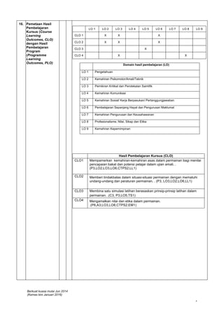 Berkuat kuasa mulai Jun 2014
(Kemas kini Januari 2016)
4
16. Pemetaan Hasil
Pembelajaran
Kursus (Course
Learning
Outcomes, CLO)
dengan Hasil
Pembelajaran
Program
(Programme
Learning
Outcomes, PLO)
LO 1 LO 2 LO 3 LO 4 LO 5 LO 6 LO 7 LO 8 LO 9
CLO 1 X X X
CLO 2 X X X
CLO 3 X
CLO 4 X X
Domain hasil pembelajaran (LO)
LO 1 Pengetahuan
LO 2 Kemahiran Psikomotor/Amali/Teknik
LO 3 Pemikiran Kritikal dan Pendekatan Saintifik
LO 4 Kemahiran Komunikasi
LO 5 Kemahiran Sosial/ Kerja Berpasukan/ Pertanggungjawaban
LO 6 Pembelajaran Sepanjang Hayat dan Pengurusan Maklumat
LO 7 Kemahiran Pengurusan dan Keusahawanan
LO 8 Profesionalisme, Nilai, Sikap dan Etika
LO 9 Kemahiran Kepemimpinan
Hasil Pembelajaran Kursus (CLO)
CLO1 Mempamerkan kemahiran-kemahiran asas dalam permainan bagi menilai
pencapaian bakat dan potensi pelajar dalam ujian amali. .
(P3,LO2,LO3,LO6,CTPS2,LL1)
CLO2 Memberi tindakbalas dalam situasi-situasi permainan dengan mematuhi
undang-undang dan peraturan permainan. . (P3, LO3,LO2,LO6,LL1)
CLO3 Membina satu simulasi latihan berasaskan prinsip-prinsip latihan dalam
permainan. .(C3, P3,LO5,TS1)
CLO4 Mengamalkan nilai dan etika dalam permainan.
.(P6,A3,LO3,LO8,CTPS2,EM1)
 