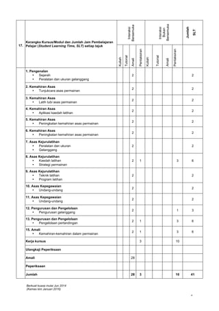 Berkuat kuasa mulai Jun 2014
(Kemas kini Januari 2016)
5
17.
Kerangka Kursus/Modul dan Jumlah Jam Pembelajaran
Pelajar (Student Learning Time, SLT) setiap tajuk
Interaksi
Bersemuka
Interaksi
Bukan
Bersemuka
Jumlah
SLT
Kuliah
Tutorial
Amali
Pentaksiran
Kuliah
Tutorial
Amali
Pentaksiran
1. Pengenalan
• Sejarah
• Peralatan dan ukuran gelanggang
2 2
2. Kemahiran Asas
• Tunjukcara asas permainan
2 2
3. Kemahiran Asas
• Latih tubi asas permainan
2 2
4. Kemahiran Asas
• Aplikasi kaedah latihan
2 2
5. Kemahiran Asas
• Peningkatan kemahiran asas permainan
2 2
6. Kemahiran Asas
• Peningkatan kemahiran asas permainan
2 2
7. Asas Kejurulatihan
• Peralatan dan ukuran
• Gelanggang
2 2
8. Asas Kejurulatihan
• Kaedah latihan
• Strategi permainan
2 1 3 6
9. Asas Kejurulatihan
• Teknik latihan
• Program latihan
2 2
10. Asas Kepegawaian
• Undang-undang
2 2
11. Asas Kepegawaian
• Undang-undang
2 2
12. Pengurusan dan Pengelolaan
• Pengurusan gelanggang
2 1 3
13. Pengurusan dan Pengelolaan
• Pengelolaan pertandingan
2 1 3 6
15. Amali
• Kemahiran-kemahiran dalam permainan
2 1 3 6
Kerja kursus 3 10
Ulangkaji Peperiksaan
Amali 28
Peperiksaan
Jumlah 28 3 10 41
 