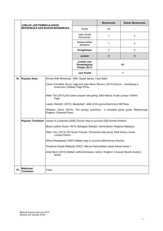 Berkuat kuasa mulai Jun 2014
(Kemas kini Januari 2016)
6
JUMLAH JAM PEMBELAJARAN
BERSEMUKA DAN BUKAN BERSEMUKA
Bersemuka Bukan Bersemuka
Amali 28 -
Ujian Amali
Kemahiran
1 3
Simulasi	
  Latihan	
  
Kemahiran	
  
1 3
Pengelolaan 3 4
Jumlah 31 10
Jumlah Jam
Pembelajaran
Pelajar (SLT)
41
Jam Kredit 1
18. Rujukan Asas Ahmad Wafi Mohamad, 1996. Sepak takraw. Fajar Bakti.
Carlos Carvalhal, Bruno Lage and Joao Mario Oliveira. (2014).Soccer – developing a
know-how. Cafilesa:Tiago Pinho.
Helen Ten.(2013).Siri sukan popular bola jaring. Edisi Kedua, Kuala Lumpur: Oxford
Fajar
Laszlo, Nemeth. (2013). Basketball : skills of the game.Washinton.Hill Press.
Whitaker, David. (2014). The hockey workshop : a complete game guide. Marlborough,
England. Crowood Press.
Rujukan Tambahan Joseph A.Luxbacher.(2005).Soccer–step to success.USA:Human Kinetics.
Modul Latihan Sukan 1M1S, Bahagian Sekolah, Kementerian Pelajaran Malaysia.
Helen Ten,( 2013). Siri Sukan Popular, Permainan bola jaring. Edisi Kedua. Kuala
Lumpur:Oxford
Wilma Shakespear.(1997).Netball–step to success.USA:Human Kinetics.
Persatuan Sepak Malaysia (2007). Manual kejurulatihan sepak takraw tahap 1.
Anita Navin.(2012).Netball: skills.techniques. tactics: England: Crowood Sports Guide U
series.
19.
Maklumat
Tambahan
Tiada
 