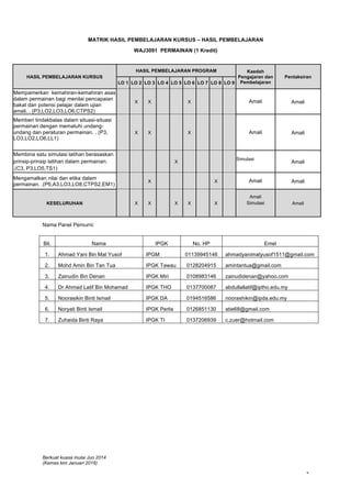 Berkuat kuasa mulai Jun 2014
(Kemas kini Januari 2016)
7
MATRIK HASIL PEMBELAJARAN KURSUS – HASIL PEMBELAJARAN
WAJ3091 PERMAINAN (1 Kredit)
HASIL PEMBELAJARAN KURSUS
HASIL PEMBELAJARAN PROGRAM Kaedah
Pengajaran dan
Pembelajaran
Pentaksiran
LO 1 LO 2 LO 3 LO 4 LO 5 LO 6 LO 7 LO 8 LO 9
Mempamerkan kemahiran-kemahiran asas
dalam permainan bagi menilai pencapaian
bakat dan potensi pelajar dalam ujian
amali. . (P3,LO2,LO3,LO6,CTPS2)
X X X Amali Amali
Memberi tindakbalas dalam situasi-situasi
permainan dengan mematuhi undang-
undang dan peraturan permainan. . (P3,
LO3,LO2,LO6,LL1)
X X X Amali Amali
Membina satu simulasi latihan berasaskan
prinsip-prinsip latihan dalam permainan.
.(C3, P3,LO5,TS1)
X
Simulasi
Amali
Mengamalkan nilai dan etika dalam
permainan. .(P6,A3,LO3,LO8,CTPS2,EM1)
X X Amali Amali
KESELURUHAN X X X X X
Amali
Simulasi Amali
Nama Panel Pemurni:
Bil. Nama IPGK No. HP Emel
1. Ahmad Yani Bin Mat Yusof IPGM 01139945146 ahmadyanimatyusof1511@gmail.com
2. Mohd Amin Bin Tan Tua IPGK Tawau 0128204915 amintantua@gmail.com
3. Zainudin Bin Denan IPGK Miri 0108983146 zainudidenan@yahoo.com
4. Dr Ahmad Latif Bin Mohamad IPGK THO 0137700087 abdullallatif@iptho.edu.my
5. Noorasikin Binti Ismail IPGK DA 0194516586 noorashikin@ipda.edu.my
6. Noryati Binti Ismail IPGK Perlis 0126851130 atie68@gmail.com
7. Zuhaida Binti Raya IPGK TI 0137206939 c.zuer@hotmail.com
 