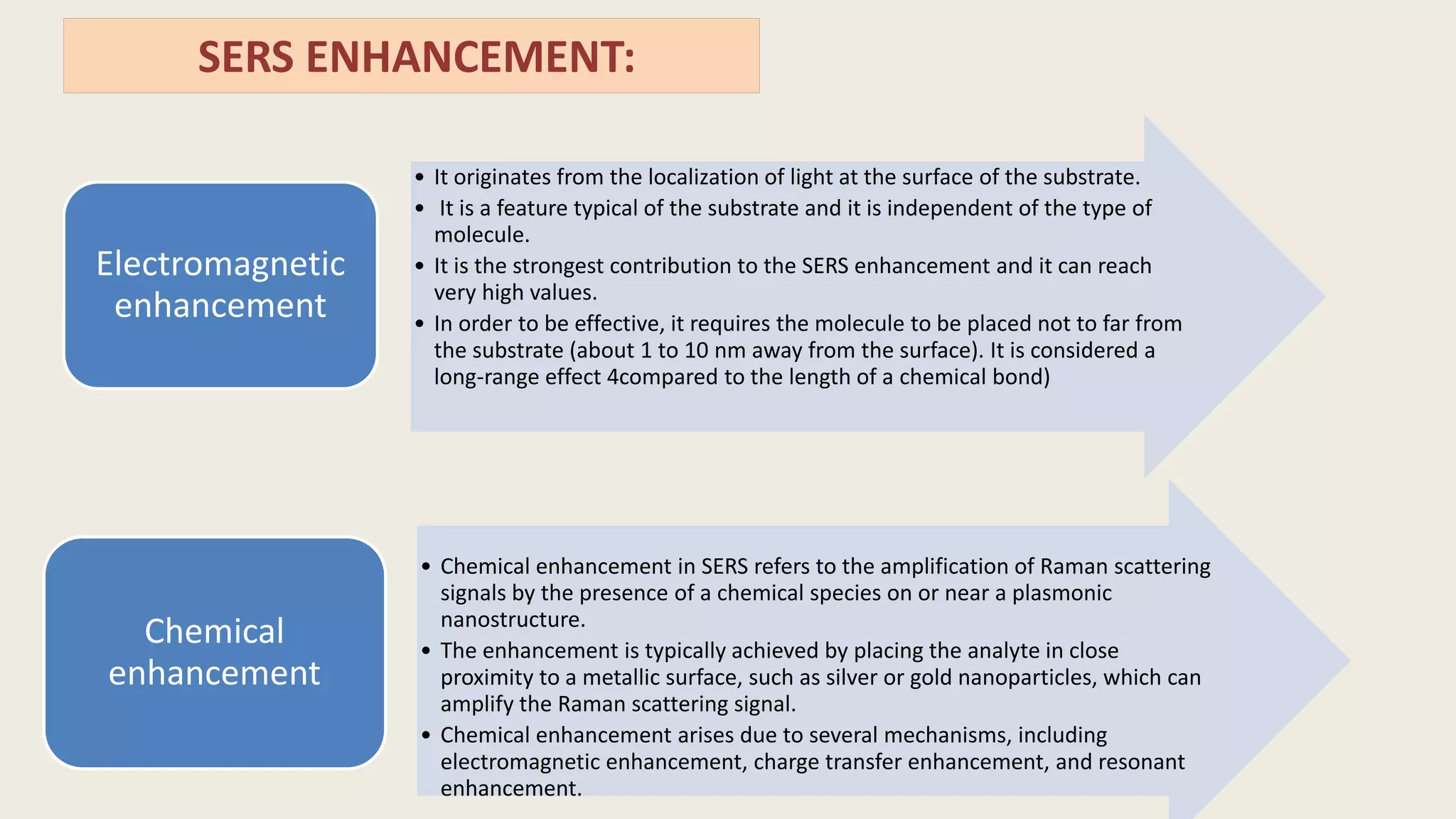 SERS ENHANCEMENT:
• It originates from the localization of light at the surface of the substrate.
• It is a feature typical of the substrate and it is independent of the type of
molecule.
• It is the strongest contribution to the SERS enhancement and it can reach
very high values.
• In order to be effective, it requires the molecule to be placed not to far from
the substrate (about 1 to 10 nm away from the surface). It is considered a
long-range effect 4compared to the length of a chemical bond)
Electromagnetic
enhancement
• Chemical enhancement in SERS refers to the amplification of Raman scattering
signals by the presence of a chemical species on or near a plasmonic
nanostructure.
• The enhancement is typically achieved by placing the analyte in close
proximity to a metallic surface, such as silver or gold nanoparticles, which can
amplify the Raman scattering signal.
• Chemical enhancement arises due to several mechanisms, including
electromagnetic enhancement, charge transfer enhancement, and resonant
enhancement.
Chemical
enhancement
 