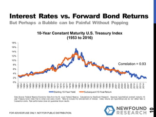 Interest Rates vs. Forward Bond Returns
But Perhaps a Bubble can be Painful Without Popping
10
FOR ADVISOR USE ONLY. NOT FOR PUBLIC DISTRIBUTION.
0%
2%
4%
6%
8%
10%
12%
14%
16%
18%
1953
1954
1956
1957
1959
1960
1962
1963
1965
1966
1968
1969
1971
1972
1974
1975
1977
1978
1980
1981
1983
1984
1986
1987
1989
1990
1992
1993
1995
1996
1998
1999
2001
2002
2004
2005
2007
2008
2010
2011
2013
2014
10-Year Constant Maturity U.S. Treasury Index
(1953 to 2016)
Starting 10-Year Yield Subsequent10-Year Return
Correlation = 0.93
Data Source: Federal Reserve Economic Data from the St. Louis Federal Reserve. Calculations by Newfound Research. Assumes hypothetical constant maturity 10-
year Treasury bond i ndex that is rolled over every month. Retur ns include the reinvestment of interest. Index returns are hypothetical and do not reflect fees or
transaction costs. Past performance does not guarantee future results.
 