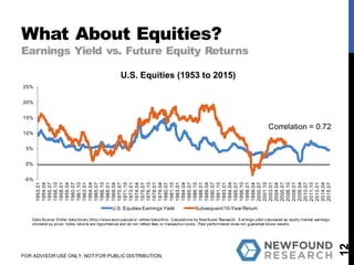 -5%
0%
5%
10%
15%
20%
25%
1953.01
1954.04
1955.07
1956.10
1958.01
1959.04
1960.07
1961.10
1963.01
1964.04
1965.07
1966.10
1968.01
1969.04
1970.07
1971.10
1973.01
1974.04
1975.07
1976.10
1978.01
1979.04
1980.07
1981.10
1983.01
1984.04
1985.07
1986.10
1988.01
1989.04
1990.07
1991.10
1993.01
1994.04
1995.07
1996.10
1998.01
1999.04
2000.07
2001.10
2003.01
2004.04
2005.07
2006.10
2008.01
2009.04
2010.07
2011.10
2013.01
2014.04
2015.07
U.S. Equities (1953 to 2015)
U.S. Equities Earnings Yield Subsequent10-Year Return
What About Equities?
Earnings Yield vs. Future Equity Returns
12
FOR ADVISOR USE ONLY. NOT FOR PUBLIC DISTRIBUTION.
Correlation = 0.72
Data Source: Shiller data library (http://www.econ.yale.ed u/~shiller/data.htm). Calculations by Newfound Research. Earnings yield calculated as equity market earnings
dividend by price. Index returns are hypothetical and do not reflect fees or transaction costs. Past performance does not guarantee future results.
 