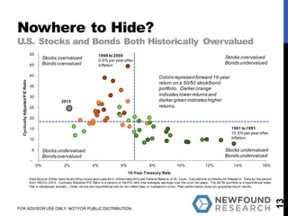 Nowhere to Hide?
U.S. Stocks and Bonds Both Historically Overvalued
13
FOR ADVISOR USE ONLY. NOT FOR PUBLIC DISTRIBUTION.
Stocks overvalued
Bonds overvalued
Stocks undervalued
Bonds overvalued
Stocks overvalued
Bonds undervalued
Stocks undervalued
Bonds undervalued
1999 to 2009
0.6% per year after
inflation
1981 to 1991
10.5% per year after
inflation
2015
Data Source: Shiller data library (http://www.econ.yale.ed u/~shiller/data.htm) and Federal Reserve of St. Louis. Calculations by Newfound Research. Data for the period
from 1953 to 2015. Cyclically Adjusted P/E Ratio is a version of the P/E ratio that averages earnings over the prior ten years. The 50/ 50 portfolio is a hypothetical index
that is rebalanced annually. Index returns are hypothetical and do not reflect fees or transaction costs. Past performance does not guarantee future results.
Colors representforward 10-year
return on a 50/50 stock/bond
portfolio. Darker orange
indicates lower returns and
darker green indicates higher
returns.
-
5
10
15
20
25
30
35
40
45
50
0% 2% 4% 6% 8% 10% 12% 14% 16%
CyclicallyAdjustedP/ERatio
10-Year Treasury Rate
 