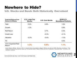 Nowhere to Hide?
U.S. Stocks and Bonds Both Historically Overvalued
14
FOR ADVISOR USE ONLY. NOT FOR PUBLIC DISTRIBUTION.
Expected Returns from
ResearchAffiliates
U.S. Large Cap
Stocks
U.S. Core Bonds
60/40 U.S.
Stock/Bond Portfolio
Yield 2.2% 0.8% 1.6%
Growth 1.3% 0.8%
Roll Return 0.7% 0.3%
Credit Loss -0.3% -0.1%
Valuation -2.2% -0.4% -1.5%
FX 0.0%
10 Yr. Expected Real
Return 1.3% 0.8% 1.1%
Source: Research Affiliates. Data as of 3/31/16. Expected returns are calculated by Research Affiliates using data from MSCI, Bloomberg, and Barclays. These
forecasts are forward looking statements based upon the reasonable beliefs of Research Affiliates and are not a guarantee of future performance. This content is not
investment or tax advice.
 