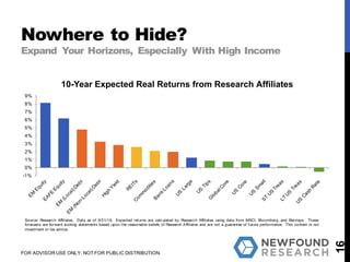 Nowhere to Hide?
Expand Your Horizons, Especially With High Income
16
FOR ADVISOR USE ONLY. NOT FOR PUBLIC DISTRIBUTION.
-1%
0%
1%
2%
3%
4%
5%
6%
7%
8%
9%
10-Year Expected Real Returns from Research Affiliates
Source: Research Affiliates. Data as of 3/31/16. Expected returns are calculated by Research Affiliates using data from MSCI, Bloomberg, and Barclays. These
forecasts are forward looking statements based upon the reasonable beliefs of Research Affiliates and are not a guarantee of future performance. This content is not
investment or tax advice.
 