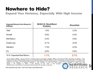 Nowhere to Hide?
Expand Your Horizons, Especially With High Income
17
FOR ADVISOR USE ONLY. NOT FOR PUBLIC DISTRIBUTION.
Expected Returns from Research
Affiliates
60/40 U.S. Stock/Bond
Portfolio
Diversified
Yield 1.6% 2.3%
Growth 0.8% 0.2%
Roll Return 0.3% 0.6%
Credit Loss -0.1% -0.5%
Valuation -1.5% -0.5%
FX 0.0% 0.5%
10 Yr. Expected Real Return 1.1% 2.7%
Source: Research Affiliates. Data as of 3/31/16. Expected returns are calculated by Research Affiliates using data from MSCI, Bloomberg, and Barclays. These
forecasts are forward looking statements based upon the reasonable beliefs of Research Affiliates and are not a guarantee of future performance. This content is not
investment or tax advice. The diversified portfolio consists of a 12.5% allocation to U.S. large-cap equities, a 7.5% allocation to EAFE equities, a 5% allocation to EM
equities, a 5% allocation to long-term Treasuries, a 10% allocation to U.S. core fixed income, a 10% allocation to global core fixed
income, a 5% allocation to REITs, a 5% allocation to U.S. TIPS, a 10% allocation to high yield, a 10% allocation to
USD EM bonds, a 10% allocation to local currency EM bonds, and a 10% allocation to bank loans.
 