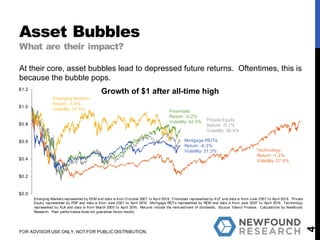 Asset Bubbles
What are their impact?
At their core, asset bubbles lead to depressed future returns. Oftentimes, this is
because the bubble pops.
4
FOR ADVISOR USE ONLY. NOT FOR PUBLIC DISTRIBUTION.
$0.0
$0.2
$0.4
$0.6
$0.8
$1.0
$1.2
Growth of $1 after all-time high
Emerging Markets
Return: -3.4%
Volatility: 37.9%
Technology
Return: -1.2%
Volatility: 27.9%
Financials
Return: -3.2%
Volatility: 42.0%
Mortgage REITs
Return: -6.3%
Volatility: 31.3%
Private Equity
Return: -5.1%
Volatility: 36.4%
Emerging Markets represented by EEM and data is from October 2007 to April 2016. Financials represented by XLF and data is from June 2007 to April 2016. Private
Equity represented by PSP and data is from June 2007 to April 2016. Mortgage REITs represented by REM and data is from June 2007 to April 2016. Technology
represented by XLK and data is from March 2000 to April 2016. Returns i nclude the reinvestment of dividends. Source: Yahoo! Finance. Calculations by Newfound
Research. Past performance does not guarantee future results.
 
