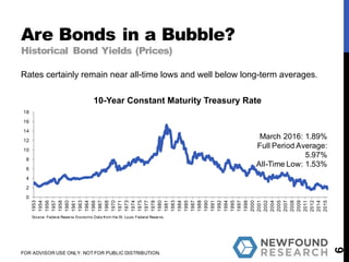0
2
4
6
8
10
12
14
16
18
1953
1954
1956
1957
1958
1960
1961
1963
1964
1966
1967
1968
1970
1971
1973
1974
1975
1977
1978
1980
1981
1983
1984
1985
1987
1988
1990
1991
1992
1994
1995
1997
1998
2000
2001
2002
2004
2005
2007
2008
2009
2011
2012
2014
2015
10-Year Constant Maturity Treasury Rate
Are Bonds in a Bubble?
Historical Bond Yields (Prices)
6
FOR ADVISOR USE ONLY. NOT FOR PUBLIC DISTRIBUTION.
March 2016: 1.89%
Full Period Average:
5.97%
All-Time Low: 1.53%
Rates certainly remain near all-time lows and well below long-term averages.
Source: Federal Reserve Economic Data from the St. Louis Federal Reserve.
 