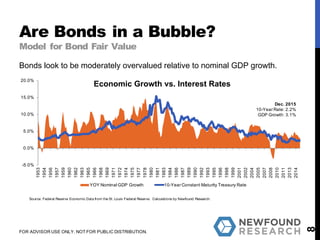Bonds look to be moderately overvalued relative to nominal GDP growth.
-5.0%
0.0%
5.0%
10.0%
15.0%
20.0%
1953
1954
1956
1957
1959
1960
1962
1963
1965
1966
1968
1969
1971
1972
1974
1975
1977
1978
1980
1981
1983
1984
1986
1987
1989
1990
1992
1993
1995
1996
1998
1999
2001
2002
2004
2005
2007
2008
2010
2011
2013
2014
Economic Growth vs. Interest Rates
YOY Nominal GDP Growth 10-Year Constant Maturity Treasury Rate
Are Bonds in a Bubble?
Model for Bond Fair Value
8
FOR ADVISOR USE ONLY. NOT FOR PUBLIC DISTRIBUTION.
Dec. 2015
10-Year Rate: 2.2%
GDP Growth: 3.1%
Source: Federal Reserve Economic Data from the St. Louis Federal Reserve. Calculations by Newfound Research.
 