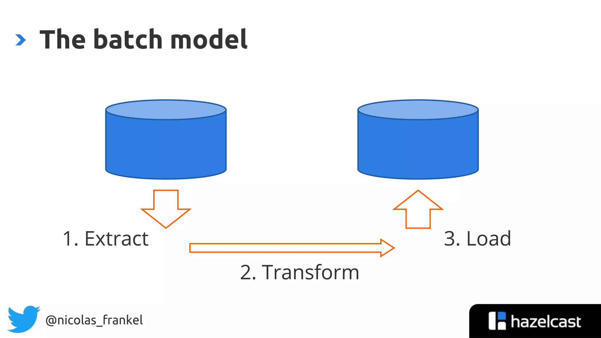 @nicolas_frankel
The batch model
1. Extract
2. Transform
3. Load
 