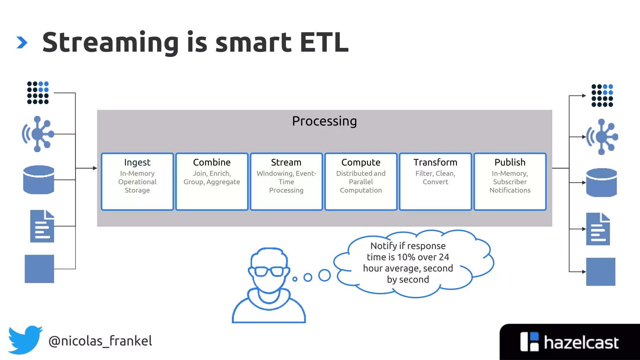 @nicolas_frankel
Streaming is smart ETL
Processing
Ingest
In-Memory
Operational
Storage
Combine
Join, Enrich,
Group, Aggregate
Stream
Windowing, Event-
Time
Processing
Compute
Distributed and
Parallel
Computation
Transform
Filter, Clean,
Convert
Publish
In-Memory,
Subscriber
Notifications
Notify if response
time is 10% over 24
hour average, second
by second
 