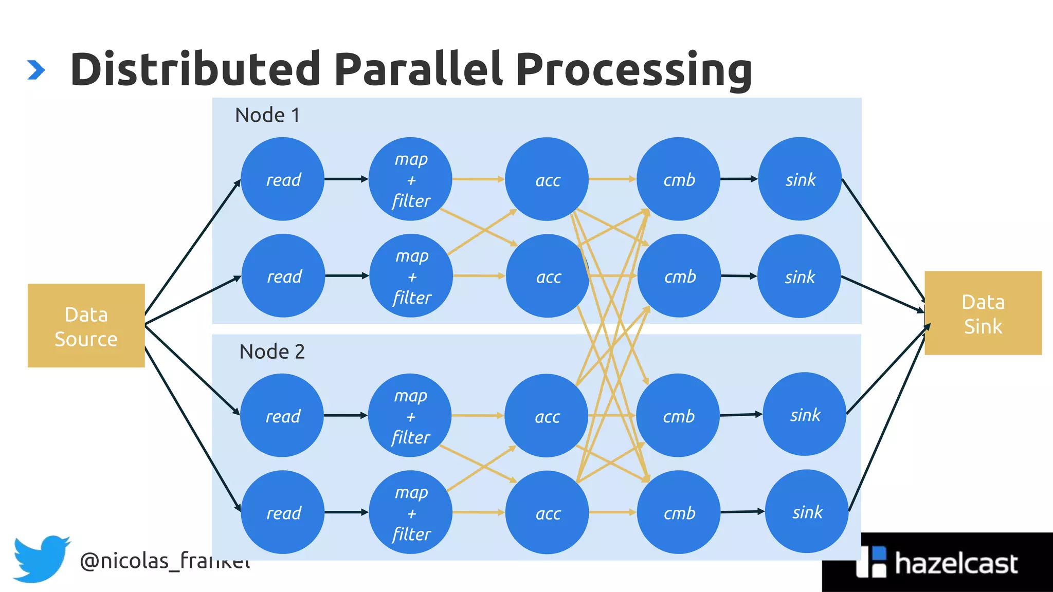 @nicolas_frankel
Node 1
Distributed Parallel Processing
read cmb
map
+
filter
acc sink
read cmb
map
+
filter
acc
Node 2
read cmb
map
+
filter
acc
sinkread cmb
map
+
filter
acc
Data
Source
Data
Sink
sink
sink
 
