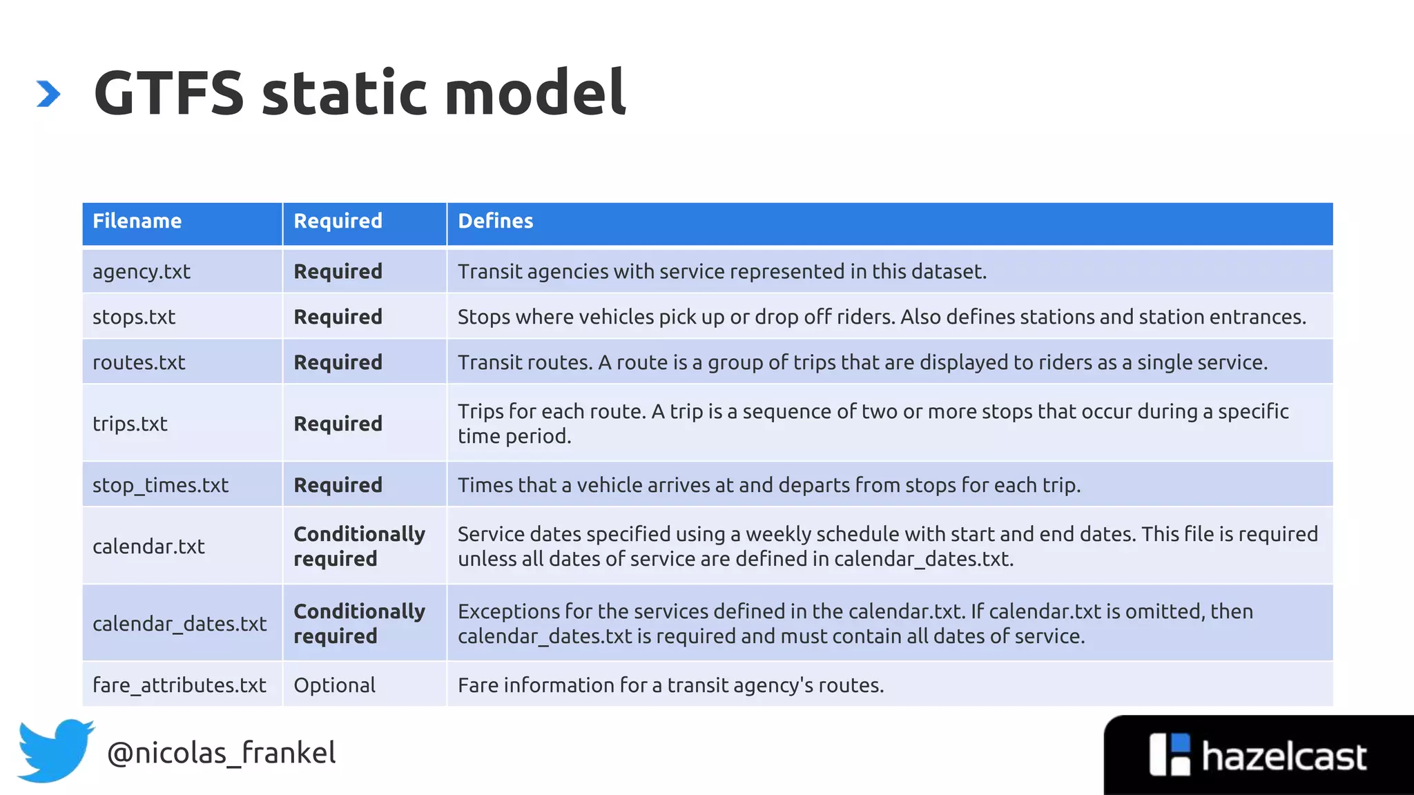@nicolas_frankel
GTFS static model
Filename Required Defines
agency.txt Required Transit agencies with service represented in this dataset.
stops.txt Required Stops where vehicles pick up or drop off riders. Also defines stations and station entrances.
routes.txt Required Transit routes. A route is a group of trips that are displayed to riders as a single service.
trips.txt Required
Trips for each route. A trip is a sequence of two or more stops that occur during a specific
time period.
stop_times.txt Required Times that a vehicle arrives at and departs from stops for each trip.
calendar.txt
Conditionally
required
Service dates specified using a weekly schedule with start and end dates. This file is required
unless all dates of service are defined in calendar_dates.txt.
calendar_dates.txt
Conditionally
required
Exceptions for the services defined in the calendar.txt. If calendar.txt is omitted, then
calendar_dates.txt is required and must contain all dates of service.
fare_attributes.txt Optional Fare information for a transit agency's routes.
 