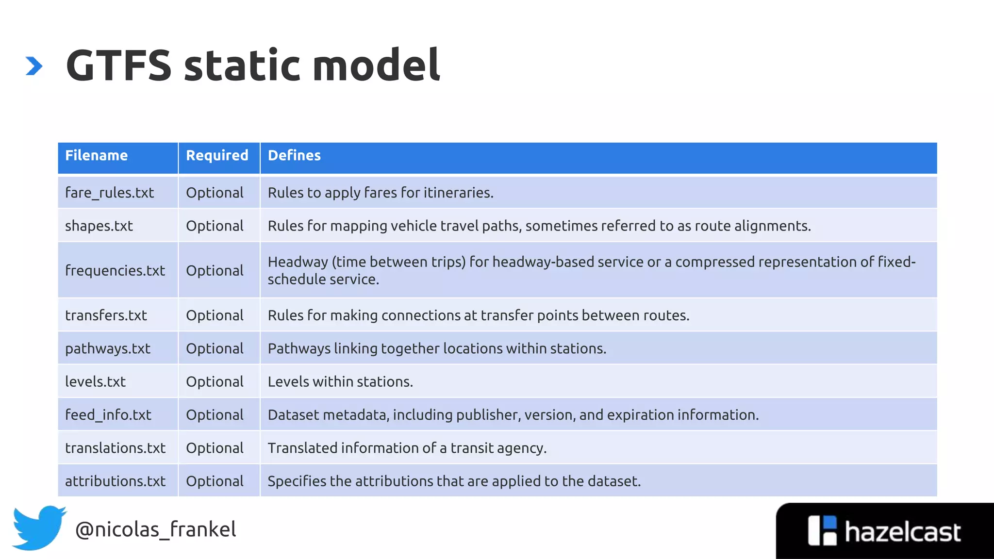 @nicolas_frankel
GTFS static model
Filename Required Defines
fare_rules.txt Optional Rules to apply fares for itineraries.
shapes.txt Optional Rules for mapping vehicle travel paths, sometimes referred to as route alignments.
frequencies.txt Optional
Headway (time between trips) for headway-based service or a compressed representation of fixed-
schedule service.
transfers.txt Optional Rules for making connections at transfer points between routes.
pathways.txt Optional Pathways linking together locations within stations.
levels.txt Optional Levels within stations.
feed_info.txt Optional Dataset metadata, including publisher, version, and expiration information.
translations.txt Optional Translated information of a transit agency.
attributions.txt Optional Specifies the attributions that are applied to the dataset.
 