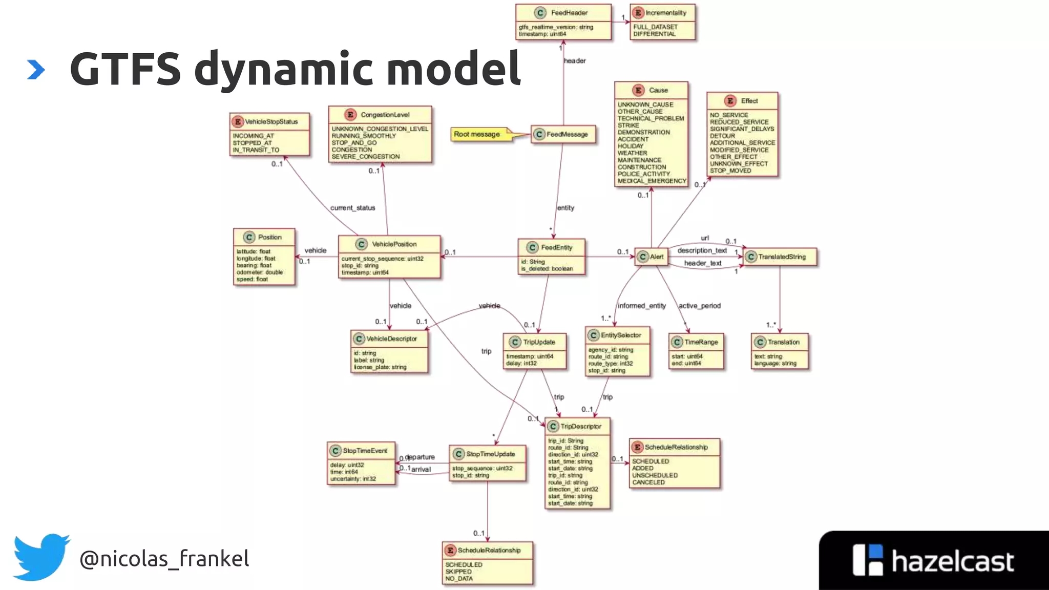 @nicolas_frankel
GTFS dynamic model
 