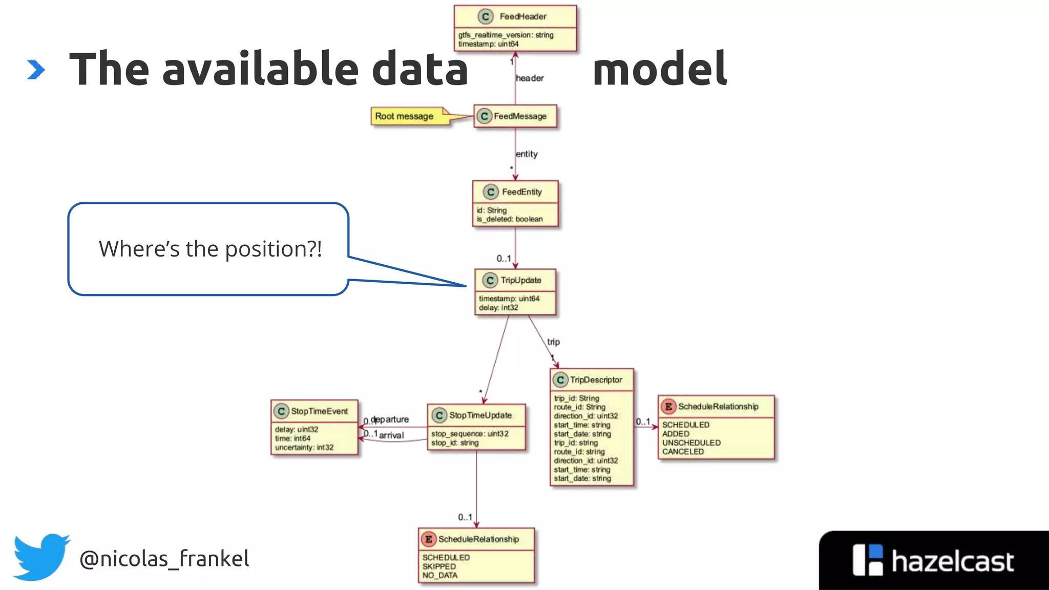 @nicolas_frankel
The available data model
Where’s the position?!
 