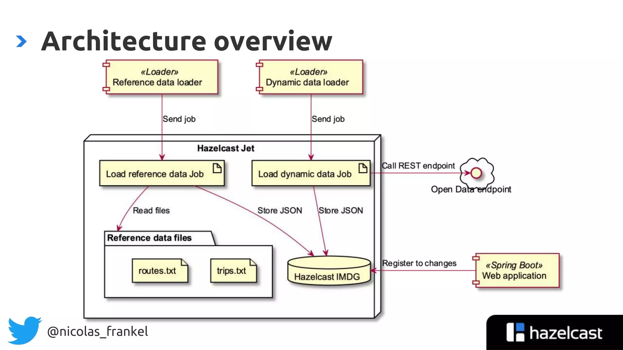 @nicolas_frankel
Architecture overview
 